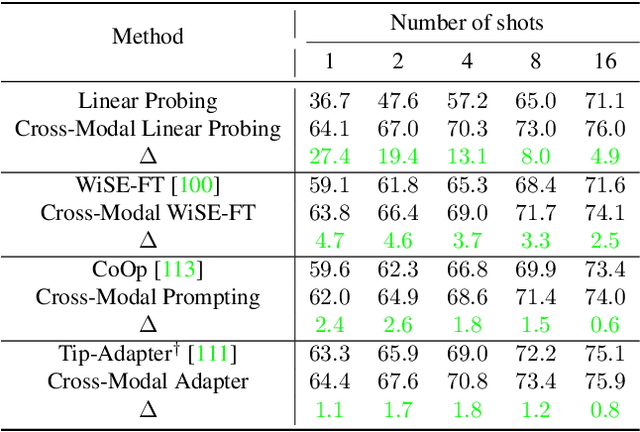 Figure 4 for Multimodality Helps Unimodality: Cross-Modal Few-Shot Learning with Multimodal Models