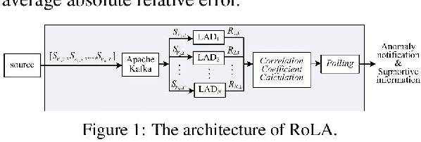 Figure 1 for RoLA: A Real-Time Online Lightweight Anomaly Detection System for Multivariate Time Series