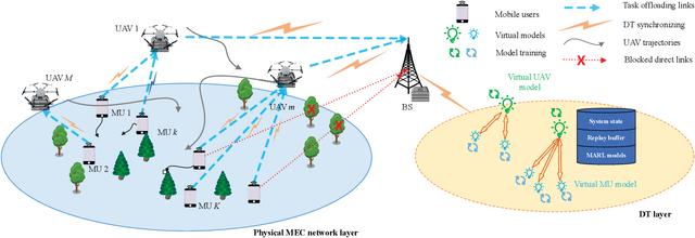 Figure 1 for Energy Efficient Computation Offloading in Aerial Edge Networks With Multi-Agent Cooperation