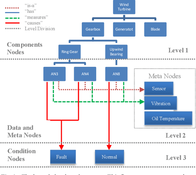 Figure 1 for Wind Turbine Gearbox Fault Detection Based on Sparse Filtering and Graph Neural Networks