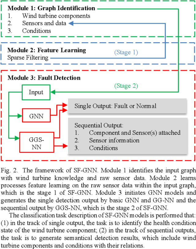 Figure 3 for Wind Turbine Gearbox Fault Detection Based on Sparse Filtering and Graph Neural Networks