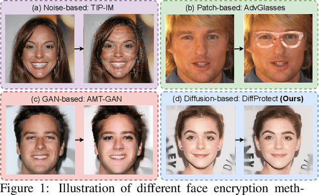 Figure 1 for DiffProtect: Generate Adversarial Examples with Diffusion Models for Facial Privacy Protection