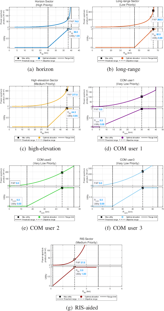 Figure 4 for Power-Aperture Resource Allocation for a MPAR with Communications Capabilities