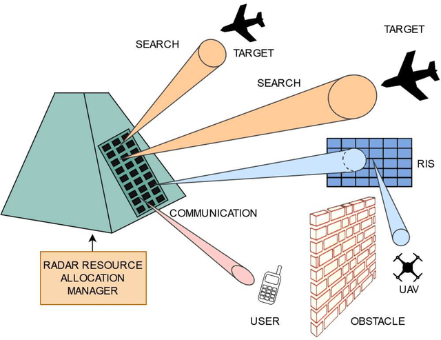 Figure 1 for Power-Aperture Resource Allocation for a MPAR with Communications Capabilities