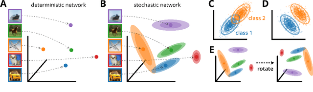 Figure 1 for Representational dissimilarity metric spaces for stochastic neural networks