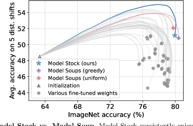 Figure 1 for Model Stock: All we need is just a few fine-tuned models