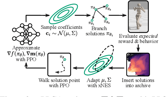 Figure 3 for Proximal Policy Gradient Arborescence for Quality Diversity Reinforcement Learning