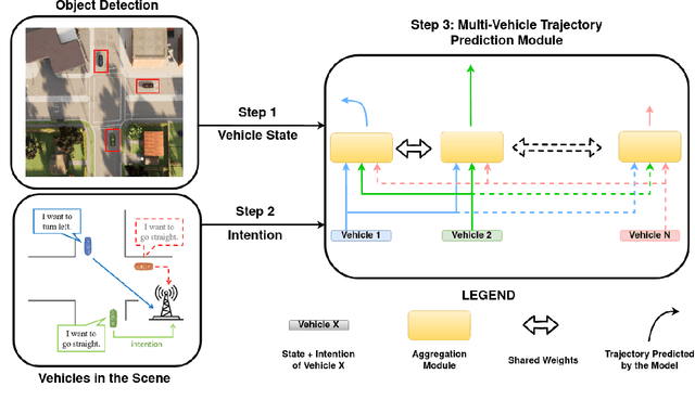 Figure 1 for Multi-Vehicle Trajectory Prediction at Intersections using State and Intention Information