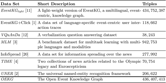 Figure 2 for OEKG: The Open Event Knowledge Graph