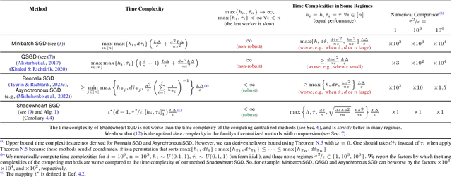 Figure 1 for Shadowheart SGD: Distributed Asynchronous SGD with Optimal Time Complexity Under Arbitrary Computation and Communication Heterogeneity