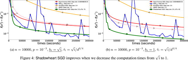Figure 4 for Shadowheart SGD: Distributed Asynchronous SGD with Optimal Time Complexity Under Arbitrary Computation and Communication Heterogeneity