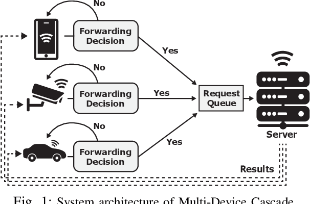 Figure 1 for MultiTASC: A Multi-Tenancy-Aware Scheduler for Cascaded DNN Inference at the Consumer Edge