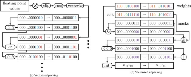 Figure 2 for DeepGEMM: Accelerated Ultra Low-Precision Inference on CPU Architectures using Lookup Tables