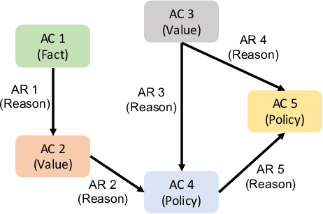 Figure 1 for AutoAM: An End-To-End Neural Model for Automatic and Universal Argument Mining