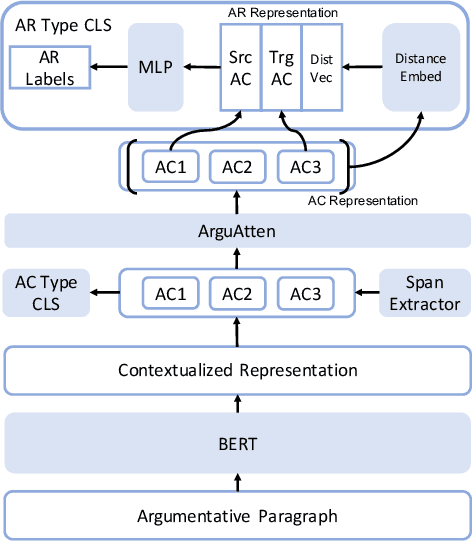 Figure 3 for AutoAM: An End-To-End Neural Model for Automatic and Universal Argument Mining
