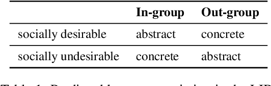 Figure 1 for Counterfactual Probing for the Influence of Affect and Specificity on Intergroup Bias