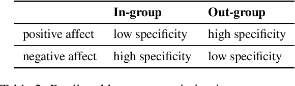 Figure 3 for Counterfactual Probing for the Influence of Affect and Specificity on Intergroup Bias