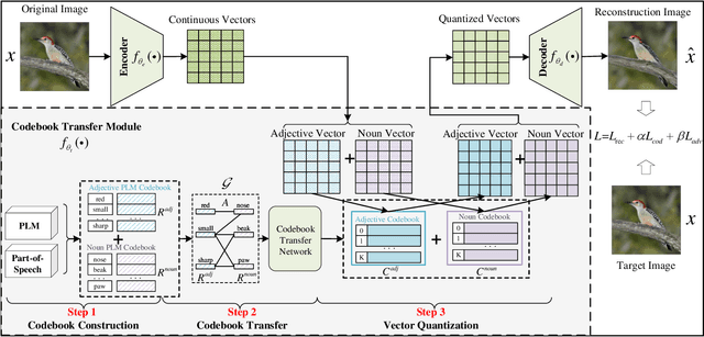 Figure 3 for Codebook Transfer with Part-of-Speech for Vector-Quantized Image Modeling