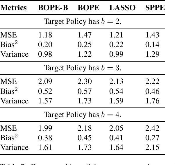 Figure 2 for Balanced Off-Policy Evaluation for Personalized Pricing