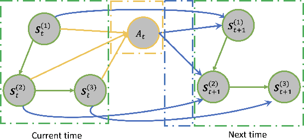 Figure 3 for Causal Explanation for Reinforcement Learning: Quantifying State and Temporal Importance