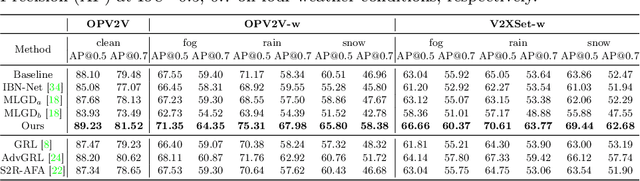 Figure 2 for V2X-DGW: Domain Generalization for Multi-agent Perception under Adverse Weather Conditions