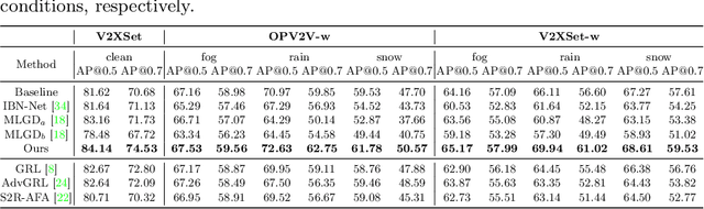 Figure 4 for V2X-DGW: Domain Generalization for Multi-agent Perception under Adverse Weather Conditions