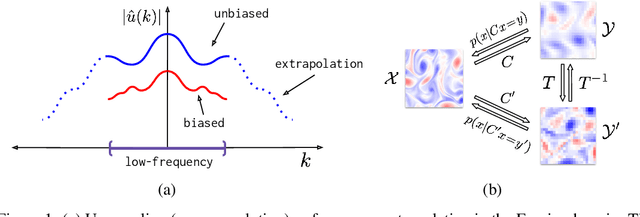 Figure 1 for Debias Coarsely, Sample Conditionally: Statistical Downscaling through Optimal Transport and Probabilistic Diffusion Models