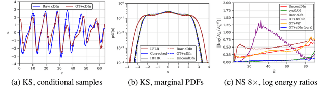 Figure 3 for Debias Coarsely, Sample Conditionally: Statistical Downscaling through Optimal Transport and Probabilistic Diffusion Models