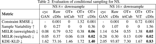 Figure 4 for Debias Coarsely, Sample Conditionally: Statistical Downscaling through Optimal Transport and Probabilistic Diffusion Models