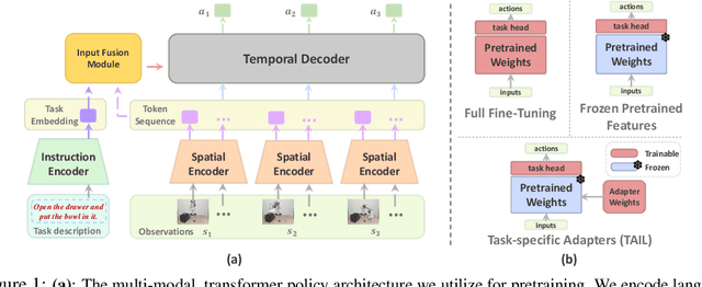 Figure 1 for TAIL: Task-specific Adapters for Imitation Learning with Large Pretrained Models