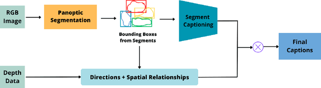 Figure 1 for Towards Real Time Egocentric Segment Captioning for The Blind and Visually Impaired in RGB-D Theatre Images