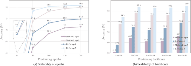 Figure 4 for Beyond Instance Discrimination: Relation-aware Contrastive Self-supervised Learning