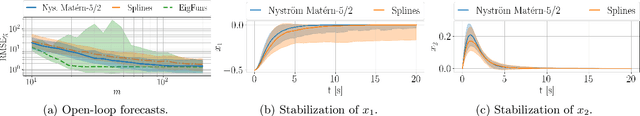 Figure 3 for Linear quadratic control of nonlinear systems with Koopman operator learning and the Nyström method