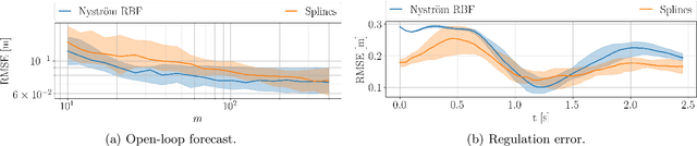 Figure 4 for Linear quadratic control of nonlinear systems with Koopman operator learning and the Nyström method