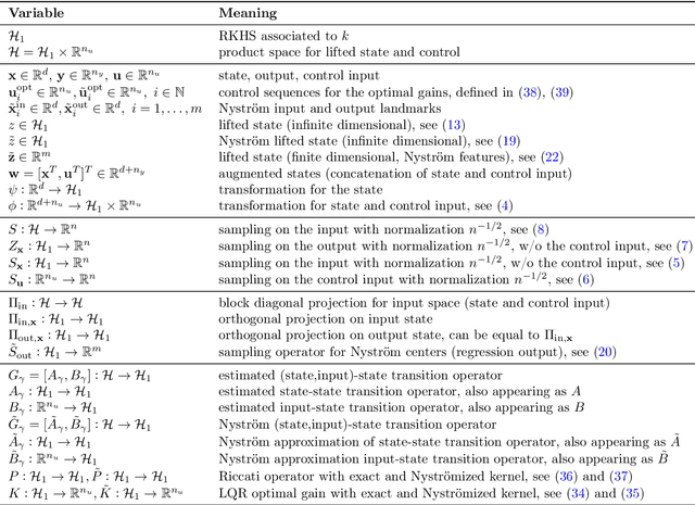 Figure 2 for Linear quadratic control of nonlinear systems with Koopman operator learning and the Nyström method