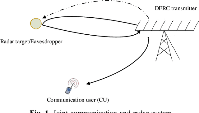 Figure 1 for Joint Secure Communication and Radar Beamforming: A Secrecy-Estimation Rate-Based Design