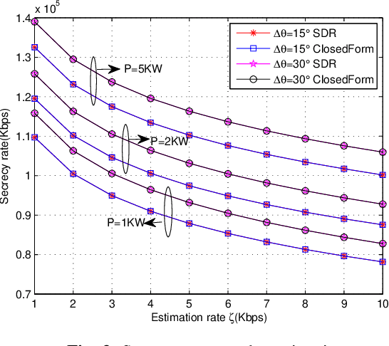 Figure 3 for Joint Secure Communication and Radar Beamforming: A Secrecy-Estimation Rate-Based Design