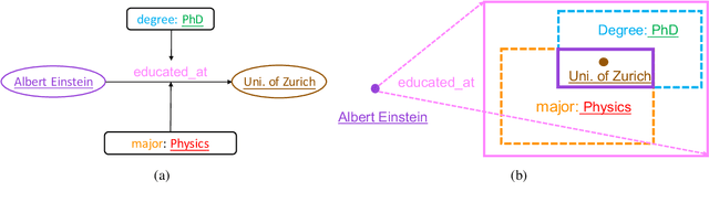 Figure 1 for Shrinking Embeddings for Hyper-Relational Knowledge Graphs