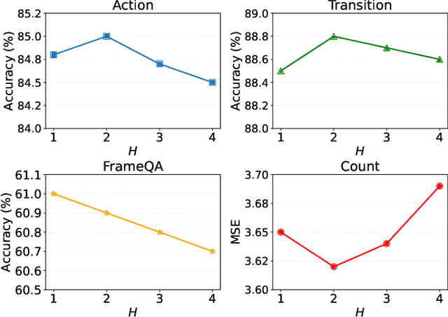 Figure 4 for Keyword-Aware Relative Spatio-Temporal Graph Networks for Video Question Answering