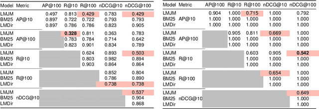 Figure 3 for On the Feasibility and Robustness of Pointwise Evaluation of Query Performance Prediction