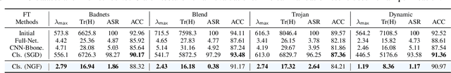 Figure 3 for Efficient Backdoor Removal Through Natural Gradient Fine-tuning