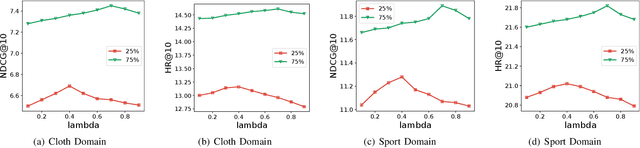 Figure 4 for Towards Open-world Cross-Domain Sequential Recommendation: A Model-Agnostic Contrastive Denoising Approach