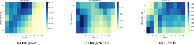 Figure 3 for Adaptive Attention Link-based Regularization for Vision Transformers