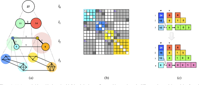 Figure 1 for HiGeN: Hierarchical Multi-Resolution Graph Generative Networks