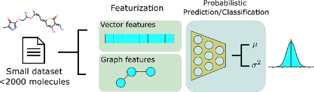 Figure 1 for Calibration and generalizability of probabilistic models on low-data chemical datasets with DIONYSUS