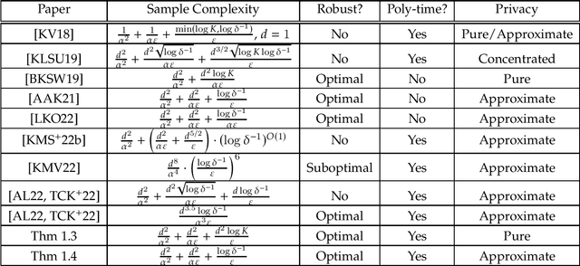 Figure 1 for Robustness Implies Privacy in Statistical Estimation