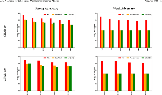 Figure 4 for LDL: A Defense for Label-Based Membership Inference Attacks