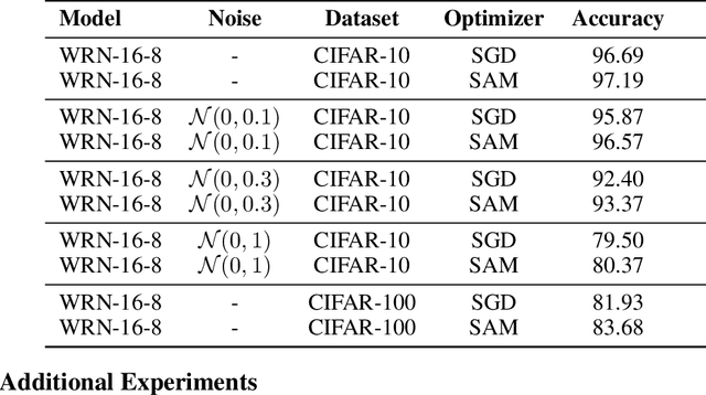 Figure 4 for Why Does Sharpness-Aware Minimization Generalize Better Than SGD?