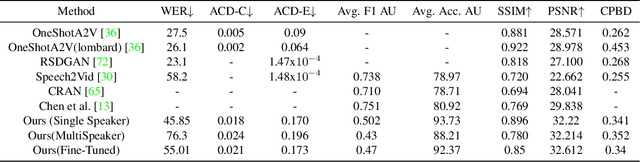 Figure 4 for Speech Driven Video Editing via an Audio-Conditioned Diffusion Model