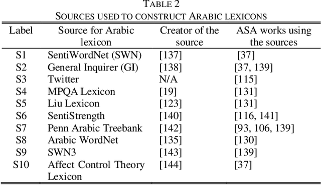 Figure 4 for Arabic Text Sentiment Analysis: Reinforcing Human-Performed Surveys with Wider Topic Analysis